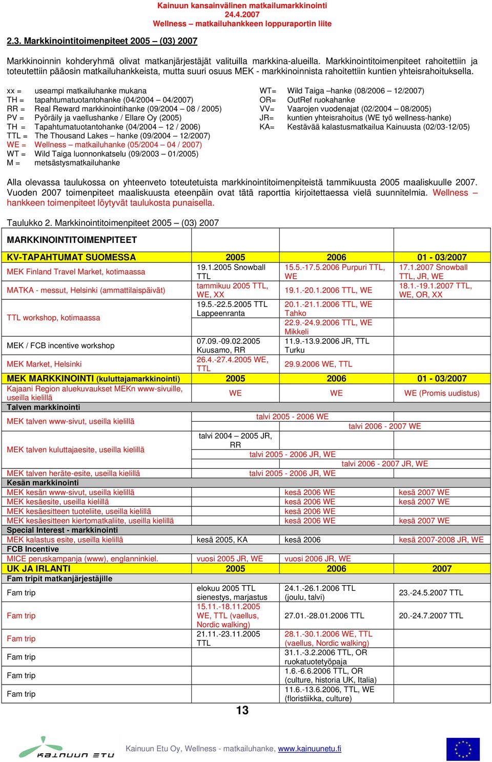 xx = useampi matkailuhanke mukana TH = tapahtumatuotantohanke (04/2004 04/2007) RR = Real Reward markkinointihanke (09/2004 08 / ) PV = Pyöräily ja vaellushanke / Ellare Oy () TH =