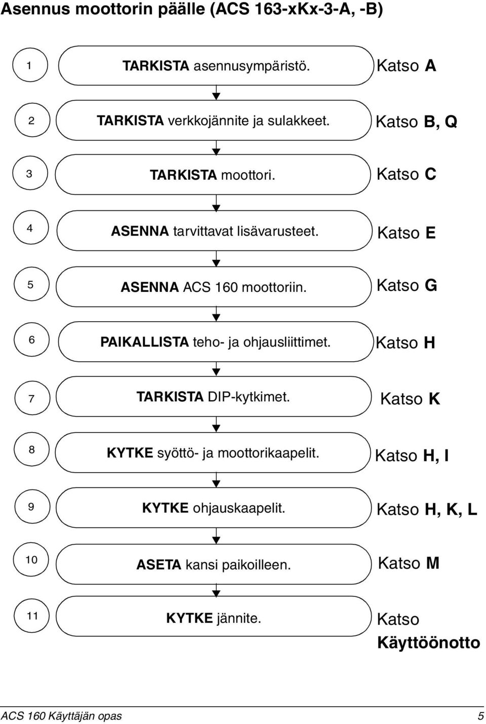 Katso G 6 PAIKALLISTA teho- ja ohjausliittimet. Katso H 7 TARKISTA DIP-kytkimet. Katso K 8 KYTKE syöttö- ja moottorikaapelit.