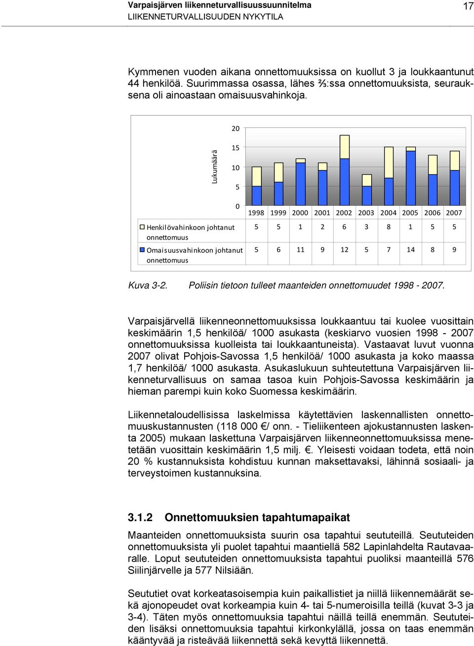 20 Lukumäärä 15 10 5 Henkilövahinkoon johtanut onnettomuus Omaisuusvahinkoon johtanut onnettomuus 0 1998 1999 2000 2001 2002 2003 2004 2005 2006 2007 5 5 1 2 6 3 8 1 5 5 5 6 11 9 12 5 7 14 8 9 Kuva