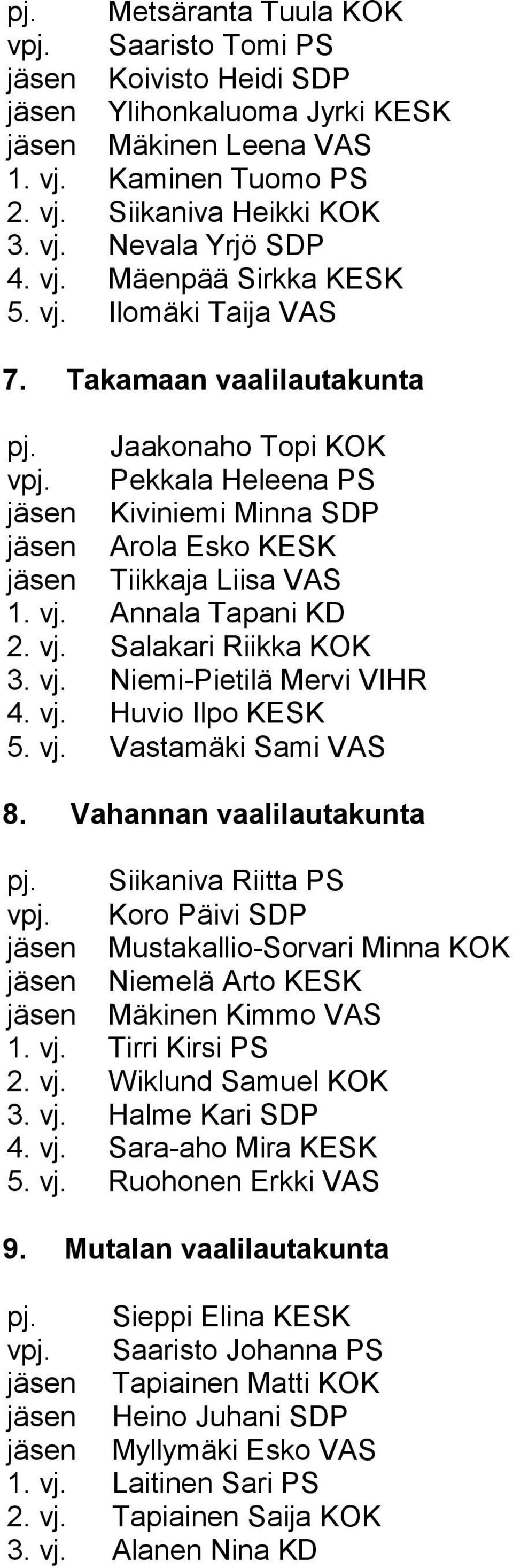 vj. Annala Tapani KD 2. vj. Salakari Riikka KOK 3. vj. Niemi-Pietilä Mervi VIHR 4. vj. Huvio Ilpo KESK 5. vj. Vastamäki Sami VAS 8. Vahannan vaalilautakunta pj. Siikaniva Riitta PS vpj.