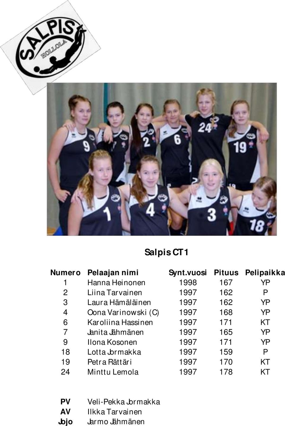 1997 165 YP 9 Ilona Kosonen 1997 171 YP 18 Lotta Jormakka 1997 159 P 19 Petra Rättäri 1997