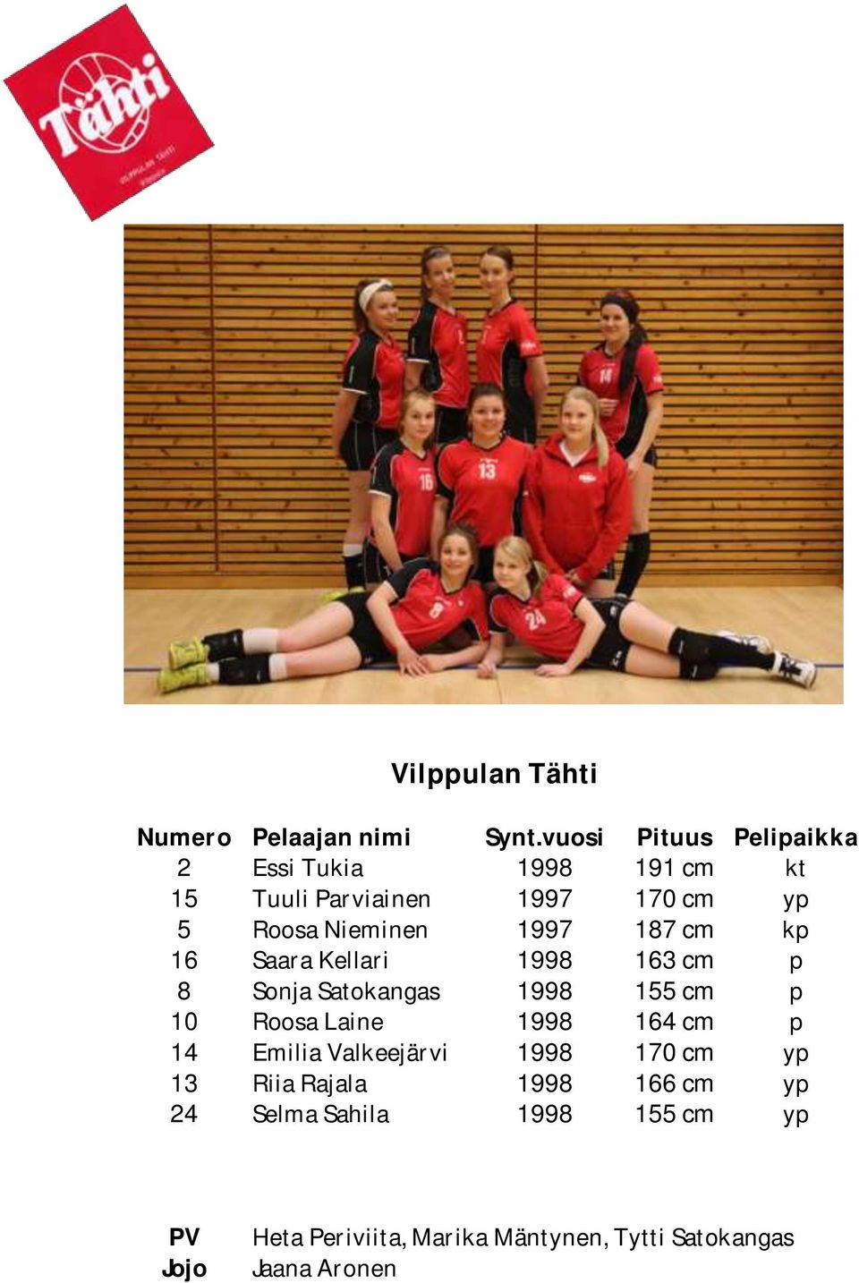 Roosa Laine 1998 164 cm p 14 Emilia Valkeejärvi 1998 170 cm yp 13 Riia Rajala 1998 166 cm yp