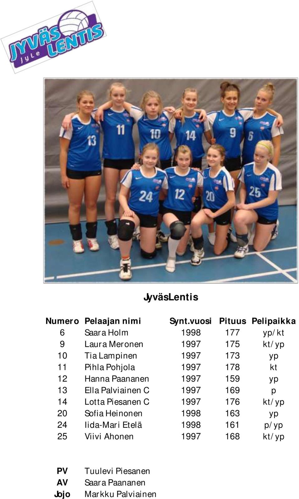 169 p 14 Lotta Piesanen C 1997 176 kt/yp 20 Sofia Heinonen 1998 163 yp 24 Iida-Mari Etelä 1998