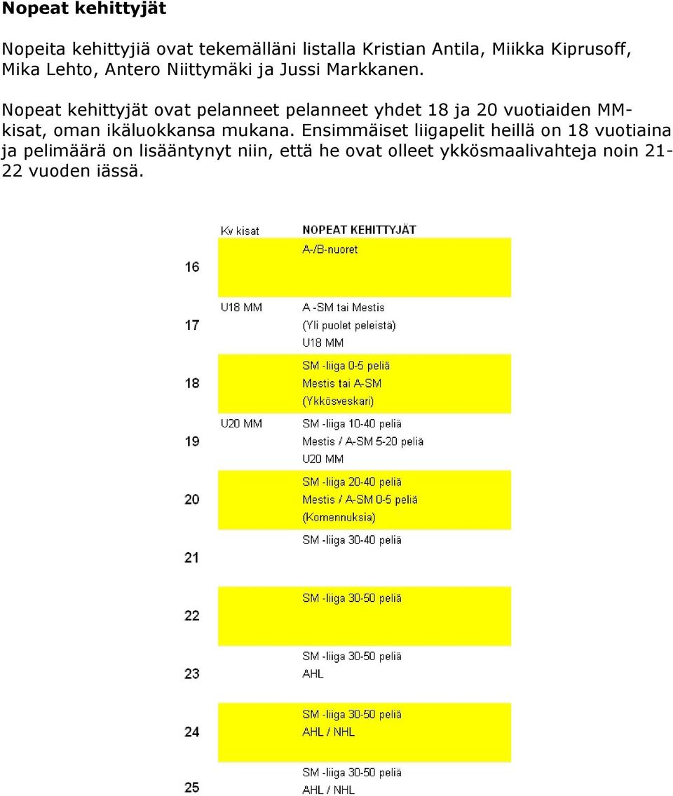 Nopeat kehittyjät ovat pelanneet pelanneet yhdet 18 ja 20 vuotiaiden MMkisat, oman ikäluokkansa