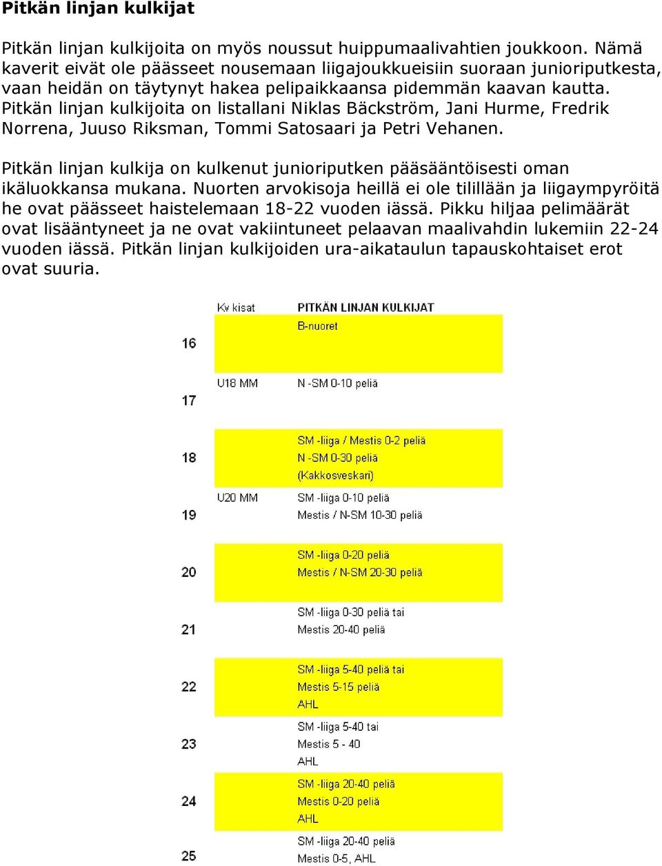Pitkän linjan kulkijoita on listallani Niklas Bäckström, Jani Hurme, Fredrik Norrena, Juuso Riksman, Tommi Satosaari ja Petri Vehanen.