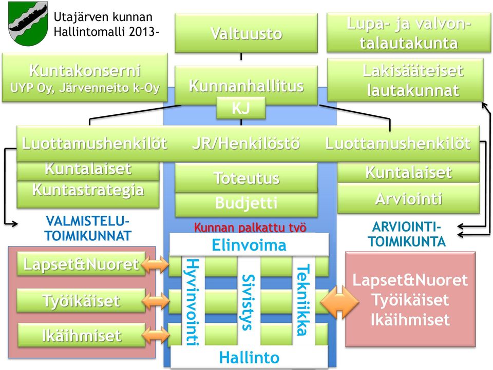 valvontalautakunta VALMISTELU- TOIMIKUNNAT Lapset&Nuoret Työikäiset Ikäihmiset Toteutus Budjetti Kunnan palkattu