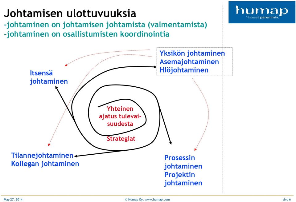 Hlöjohtaminen Yhteinen ajatus tulevaisuudesta Strategiat Tilannejohtaminen Kollegan