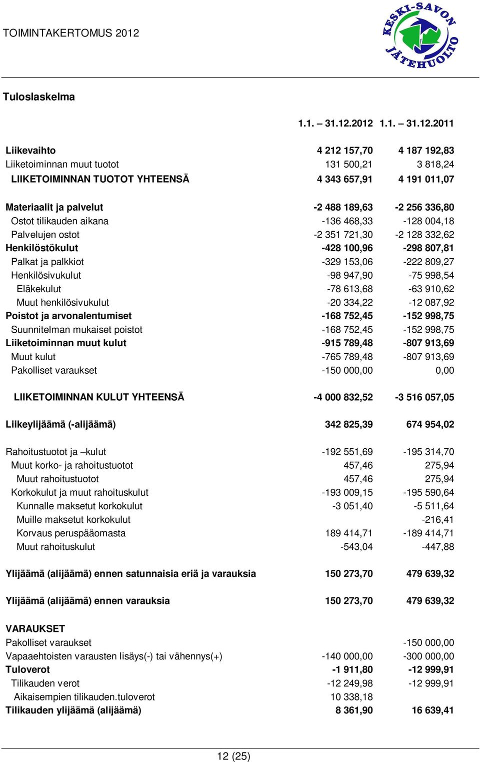 189,63-2 256 336,80 Ostot tilikauden aikana -136 468,33-128 004,18 Palvelujen ostot -2 351 721,30-2 128 332,62 Henkilöstökulut -428 100,96-298 807,81 Palkat ja palkkiot -329 153,06-222 809,27