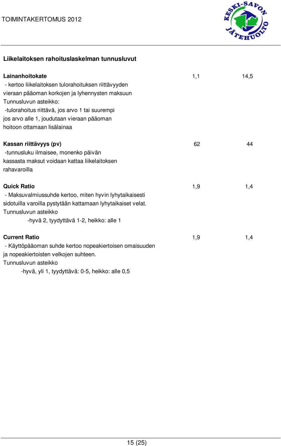 maksut voidaan kattaa liikelaitoksen rahavaroilla Quick Ratio 1,9 1,4 - Maksuvalmiussuhde kertoo, miten hyvin lyhytaikaisesti sidotuilla varoilla pystytään kattamaan lyhytaikaiset velat.