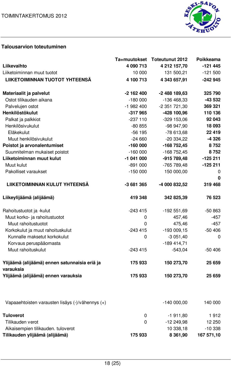 -317 965-428 100,96 110 136 Palkat ja palkkiot -237 110-329 153,06 92 043 Henkilösivukulut -80 855-98 947,90 18 093 Eläkekulut -56 195-78 613,68 22 419 Muut henkilösivukulut -24 660-20 334,22-4 326