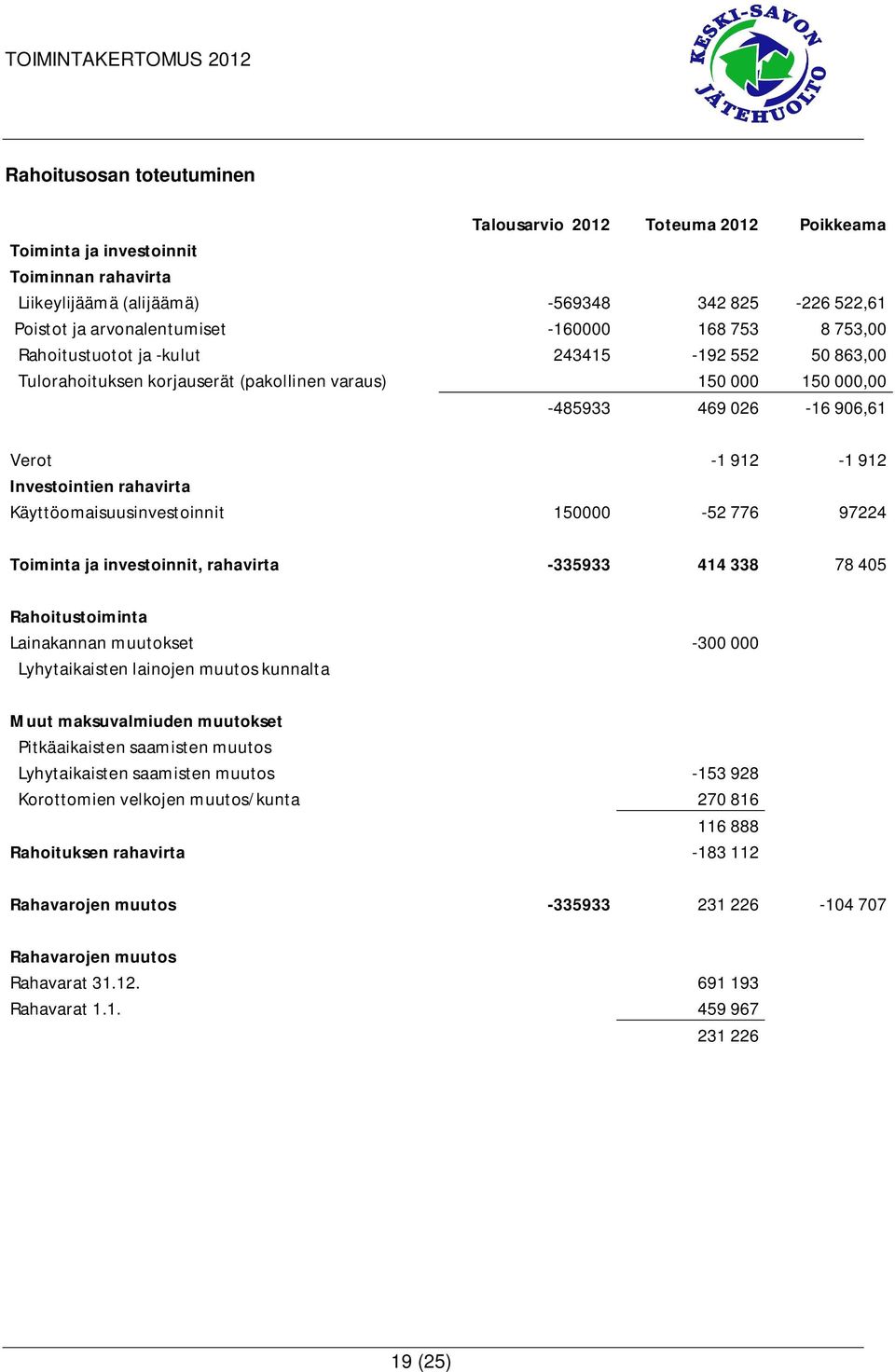 rahavirta Käyttöomaisuusinvestoinnit 150000-52 776 97224 Toiminta ja investoinnit, rahavirta -335933 414 338 78 405 Rahoitustoiminta Lainakannan muutokset -300 000 Lyhytaikaisten lainojen muutos