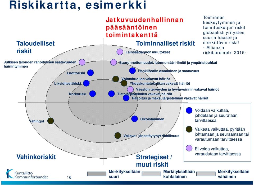 - Allianzin riskibarometri 2015- Julkisen talouden rahoituksen saatavuuden häiriintyminen Luottoriski Likviditeettiriski Korkoriski Suuronnettomuudet, luonnon ääri-ilmiöt ja ympäristöuhkat