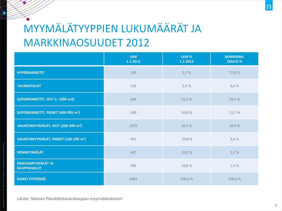 SUPERMARKETIT, PIENET (400-999 m 2 ) 430 10,8 % 11,7 % VALINTAMYYMÄLÄT, ISOT (200-399 m 2 ) 1055 26,5 % 16,0 % VALINTAMYYMÄLÄT, PIENET