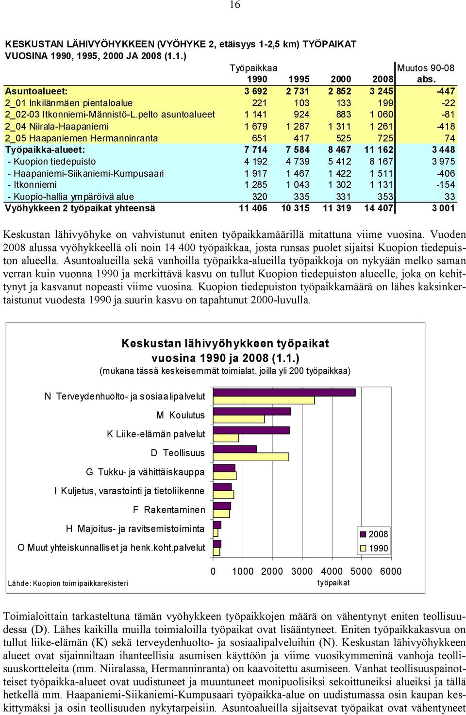 pelto asuntoalueet 1 141 924 883 1 060-81 2_04 Niirala-Haapaniemi 1 679 1 287 1 311 1 261-418 2_05 Haapaniemen Hermanninranta 651 417 525 725 74 Työpaikka-alueet: 7 714 7 584 8 467 11 162 3 448 -