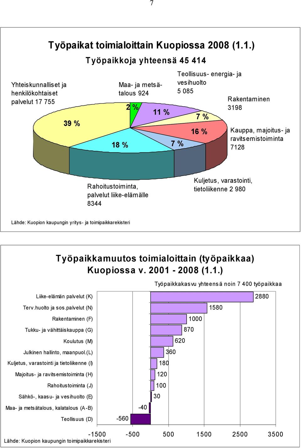 1.) 39 % Työpaikkoja yhteensä 45 414 Maa- ja metsätalous 924 18 % 2 % 11 % Teollisuus- energia- ja vesihuolto 5 085 Rakentaminen 3198 7 % 7 % 16 % Kauppa, majoitus- ja ravitsemistoiminta 7128
