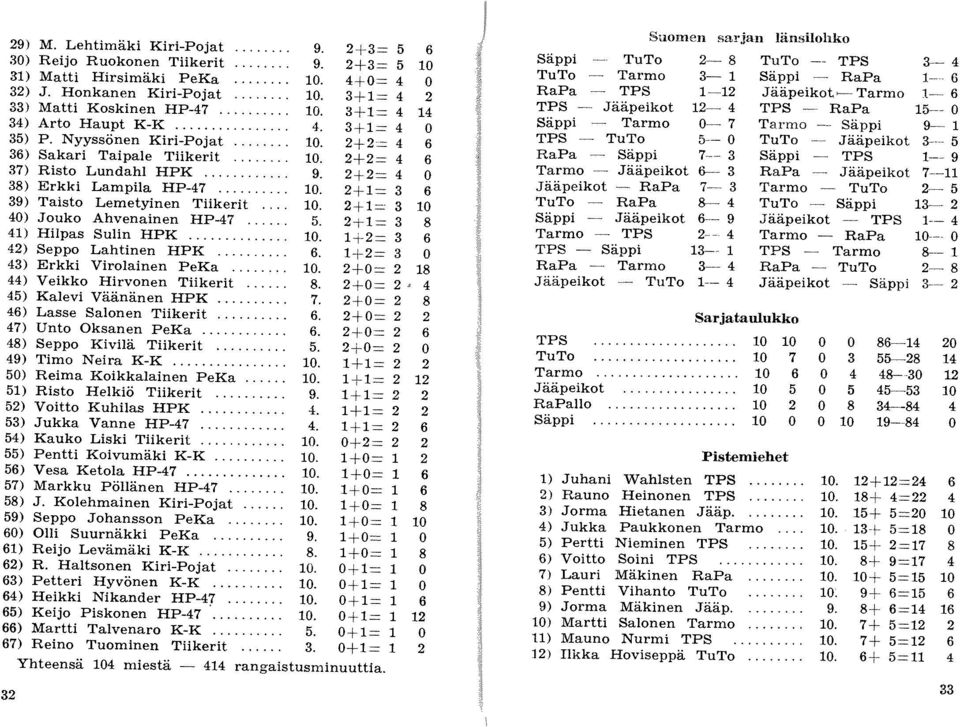 ..,.. "..,.. '. 4. 3+= 4 0 TPS - TuT 5-- 0 TuT Jääpeikt 3--- 5 35) P. Nyyssönen Kiri-Pjat.",... 0. 2+2-= 4 6 RaPa - Säppi 7-- 3 Säppi - TPS -- 9 36) Sakari Taipale Tiikerit... 0. 2+2= 4 6 Tarm - Jääpeikt 6-3 RaPa - Jääpeikt 7-- 37) Rist Lundahl HPK.