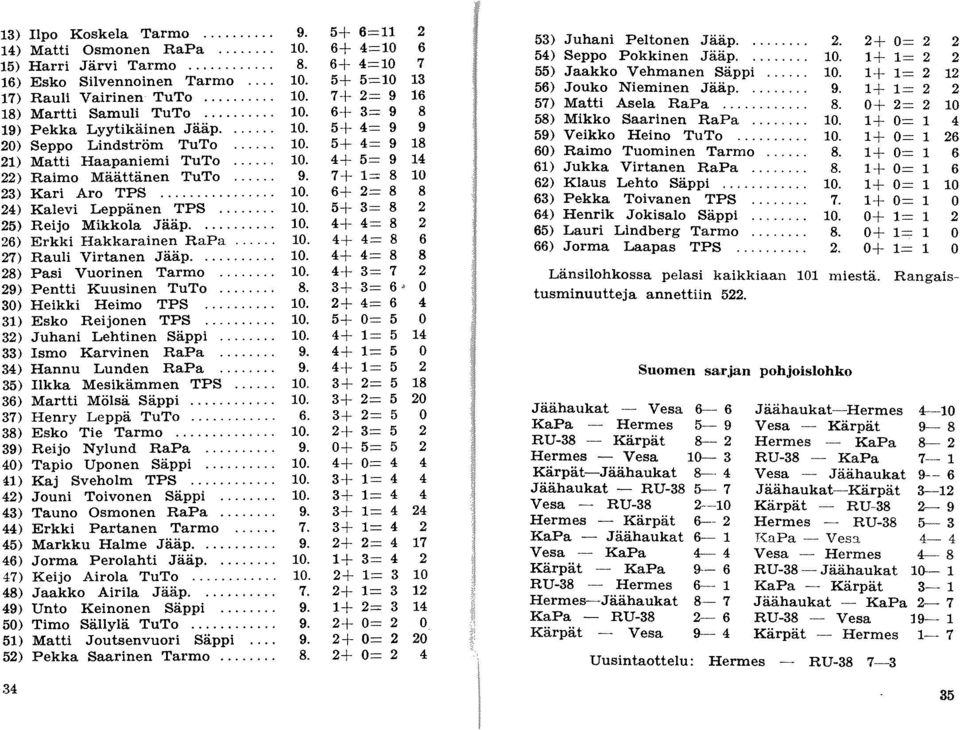 .. 0. 29) Pentti Kuusinen TuT... 8. 30) Heikki Heim TPS... 0. 3) Esk Reijnen TPS... 0. 32) Juhani Lehtinen Säppi... 0. 33) Ism Karvinen RaPa... 9. 34) Hannu Lunden RaPa... 9. 35) Ilkka Mesikämmen TPS.