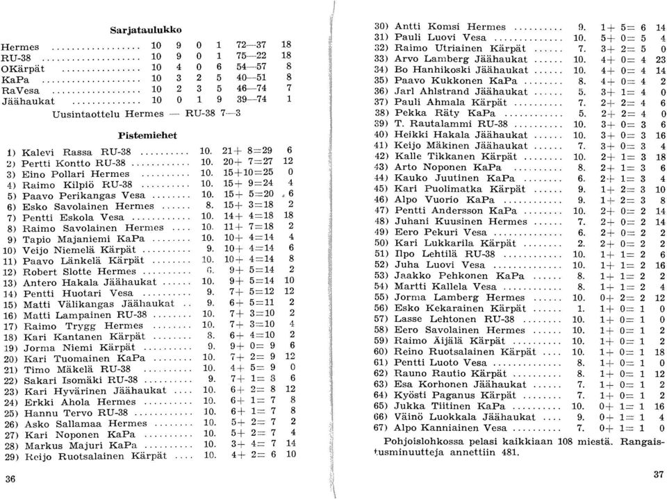 ... 0. 5+ 9=24 4 5) Paav Peri kangas Vesa.... 0. 5+ 5=20,6 6) Esk Savlainen Hermes.... 8. 5+ 3=8 2 7) Pentti Eskla Vesa.... 0. 4+ 4=8 8 8) Raim Savlainen Hermes.... 0. + 7=8 2 9) Tapi Majaniemi KaPa.