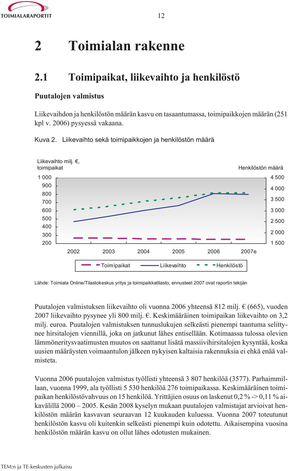 , toimipaikat 1000 900 800 700 600 500 400 300 200 2002 2003 2004 2005 2006 2007e Toimipaikat Liikevaihto Henkilöstö Henkilöstön määrä 4500 4000 3500 3000 2500 2000 1500 Lähde: Toimiala