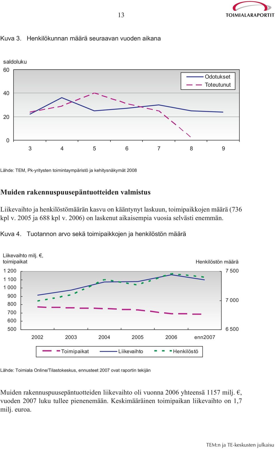 valmistus Liikevaihto ja henkilöstömäärän kasvu on kääntynyt laskuun, toimipaikkojen määrä (736 kpl v. 2005 ja 688 kpl v. 2006) on laskenut aikaisempia vuosia selvästi enemmän. Kuva 4.