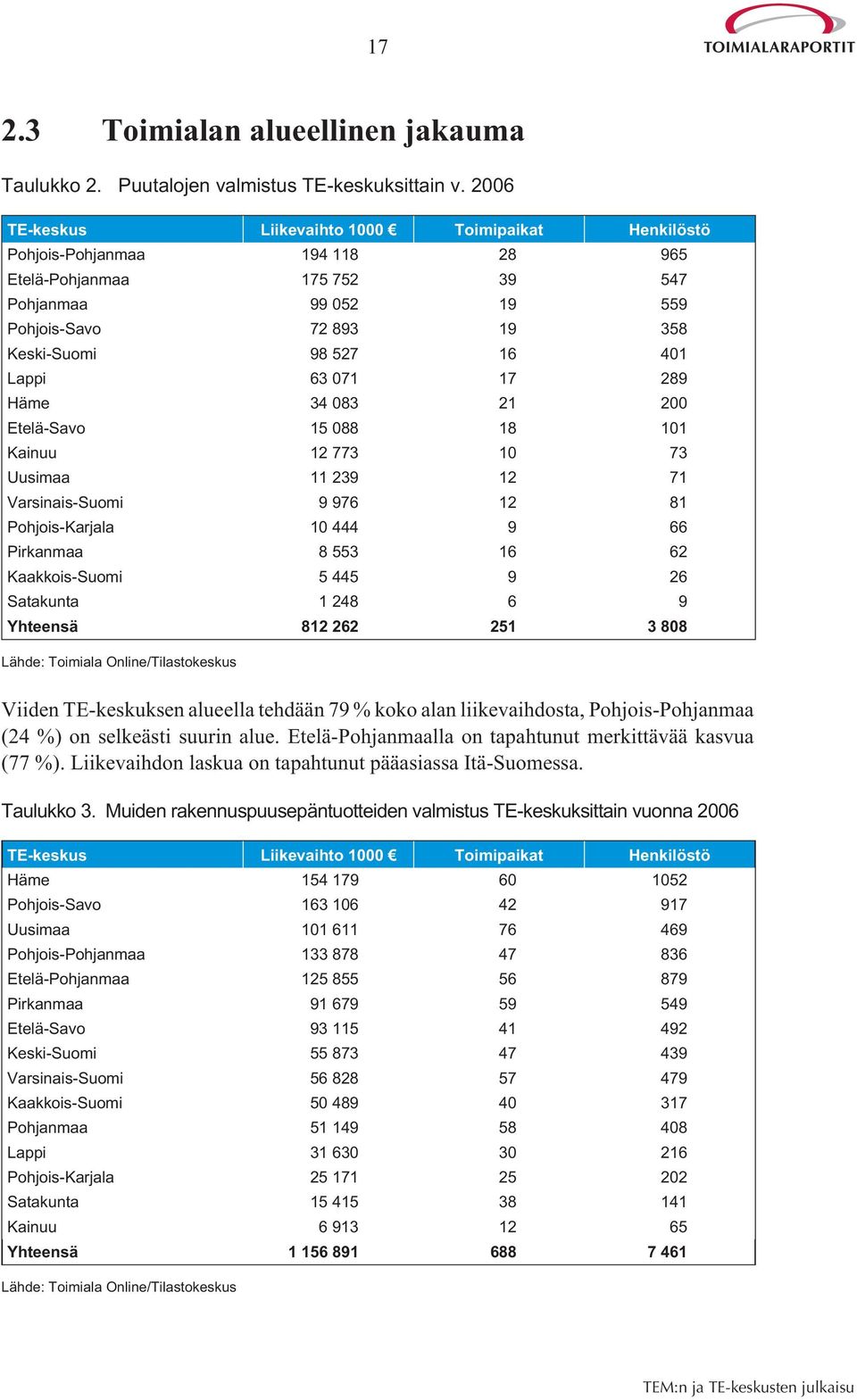 Lappi 63 071 17 289 Häme 34 083 21 200 Etelä-Savo 15 088 18 101 Kainuu 12 773 10 73 Uusimaa 11 239 12 71 Varsinais-Suomi 9 976 12 81 Pohjois-Karjala 10 444 9 66 Pirkanmaa 8 553 16 62 Kaakkois-Suomi 5