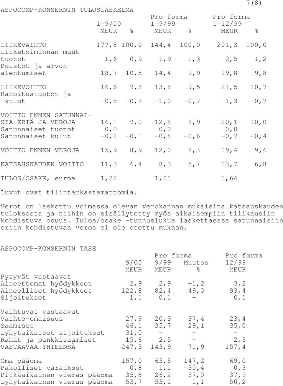 12,8 8,9 20,1 10,0 Satunnaiset tuotot 0,0 0,0 0,0 Satunnaiset kulut -0,2-0,1-0,8-0,6-0,7-0,4 VOITTO ENNEN VEROJA 15,9 8,9 12,0 8,3 19,4 9,6 KATSAUSKAUDEN VOITTO 11,3 6,4 8,3 5,7 13,7 6,8 TULOS/OSAKE,