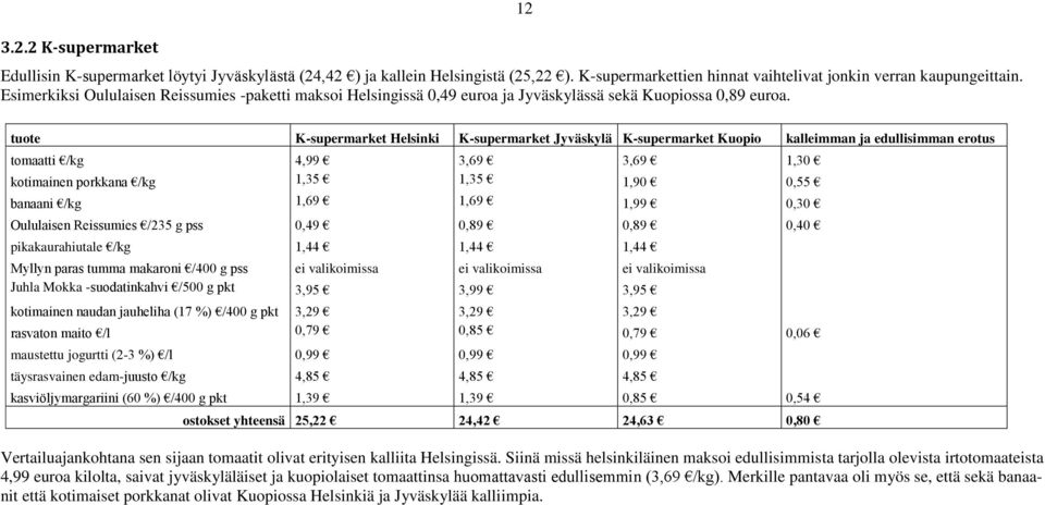 12 tuote K-supermarket Helsinki K-supermarket Jyväskylä K-supermarket Kuopio kalleimman ja edullisimman erotus tomaatti /kg 4,99 3,69 3,69 1,30 kotimainen porkkana /kg 1,35 1,35 1,90 0,55 banaani /kg