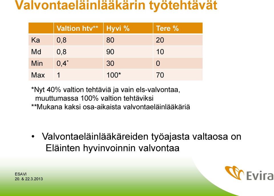 muuttumassa 100% valtion tehtäviksi **Mukana kaksi osa-aikaista valvontaeläinlääkäriä