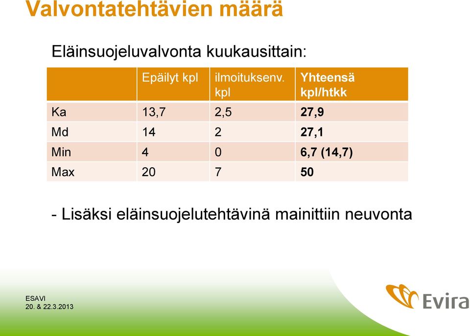 kpl Ka 13,7 2,5 27,9 Md 14 2 27,1 Yhteensä kpl/htkk Min 4 0