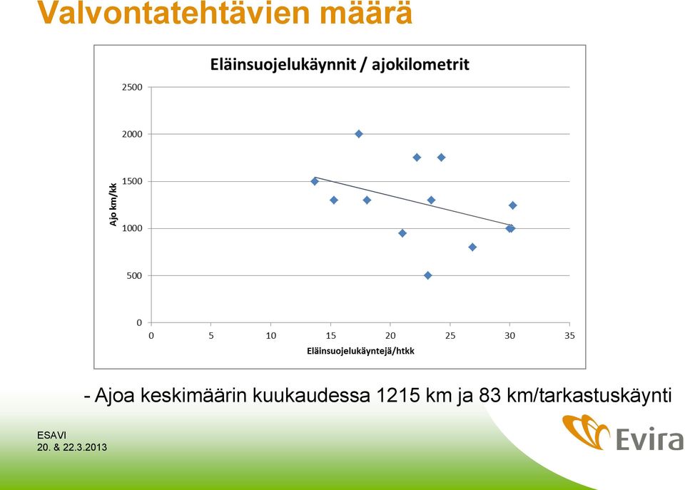 kuukaudessa 1215 km ja 83