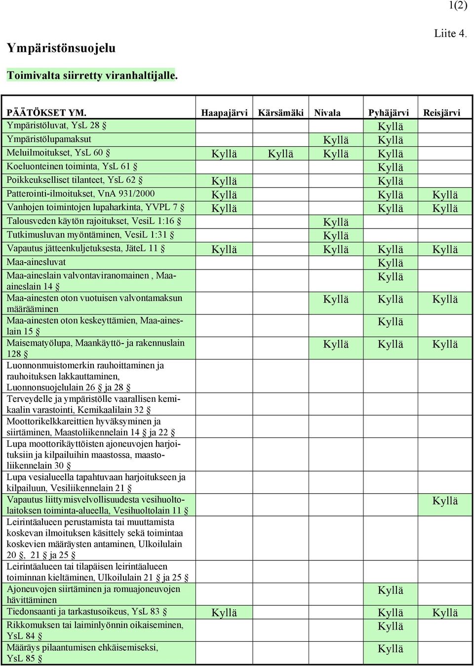 Patterointi-ilmoitukset, VnA 931/2000 Vanhojen toimintojen lupaharkinta, YVPL 7 Talousveden käytön rajoitukset, VesiL 1:16 Tutkimusluvan myöntäminen, VesiL 1:31 Vapautus jätteenkuljetuksesta, JäteL