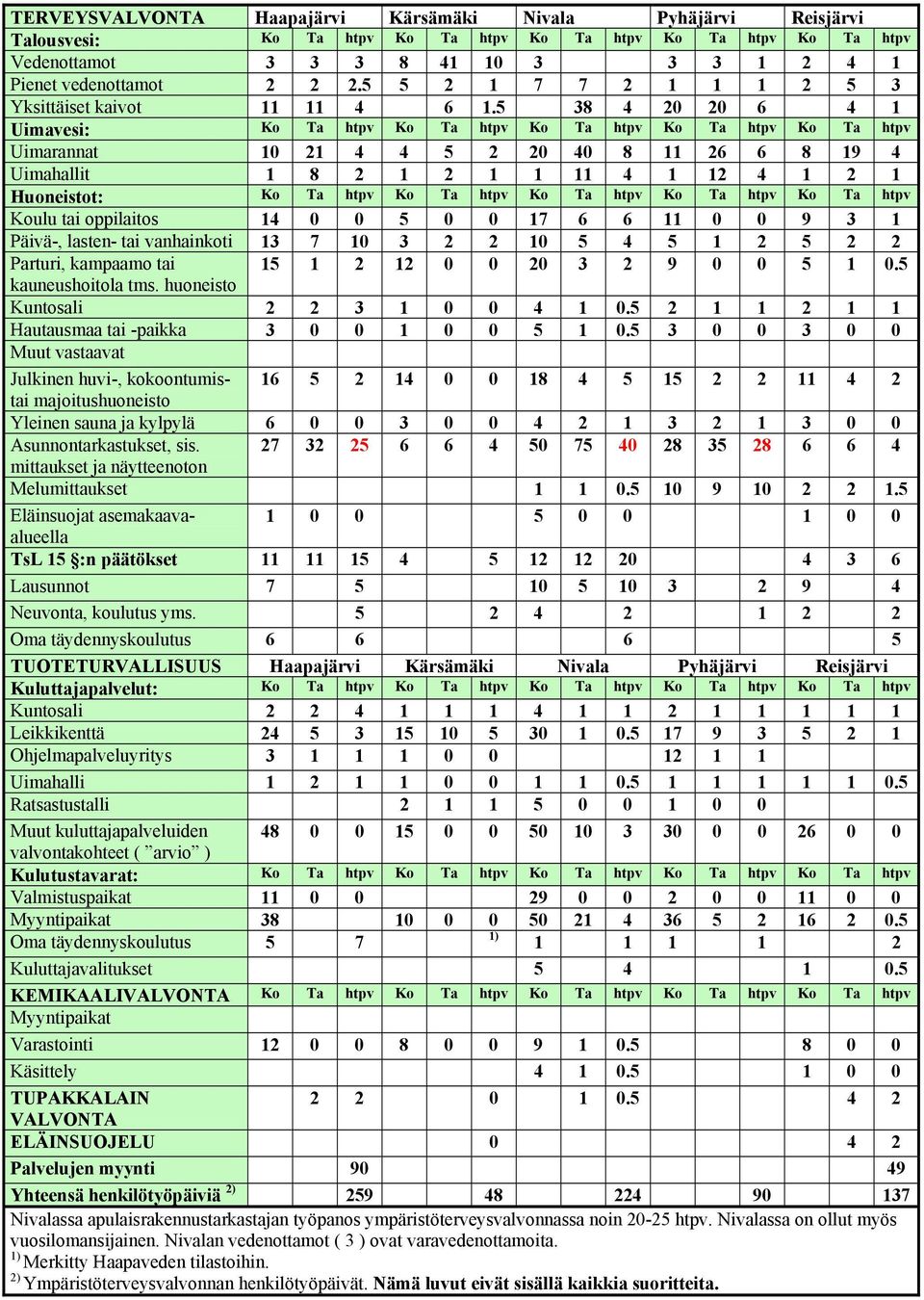 5 38 4 20 20 6 4 1 Uimavesi: Ko Ta htpv Ko Ta htpv Ko Ta htpv Ko Ta htpv Ko Ta htpv Uimarannat 10 21 4 4 5 2 20 40 8 11 26 6 8 19 4 Uimahallit 1 8 2 1 2 1 1 11 4 1 12 4 1 2 1 Huoneistot: Ko Ta htpv