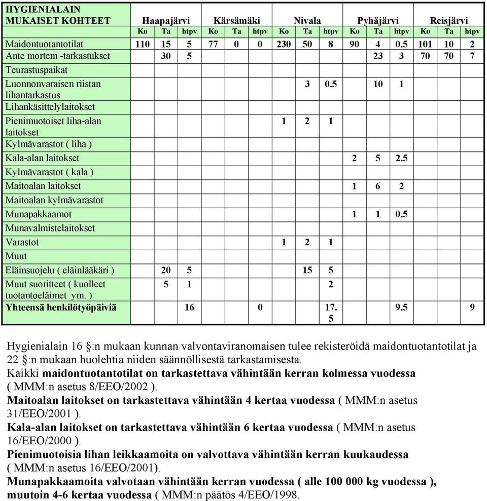 5 10 1 lihantarkastus Lihankäsittelylaitokset Pienimuotoiset liha-alan 1 2 1 laitokset Kylmävarastot ( liha ) Kala-alan laitokset 2 5 2.