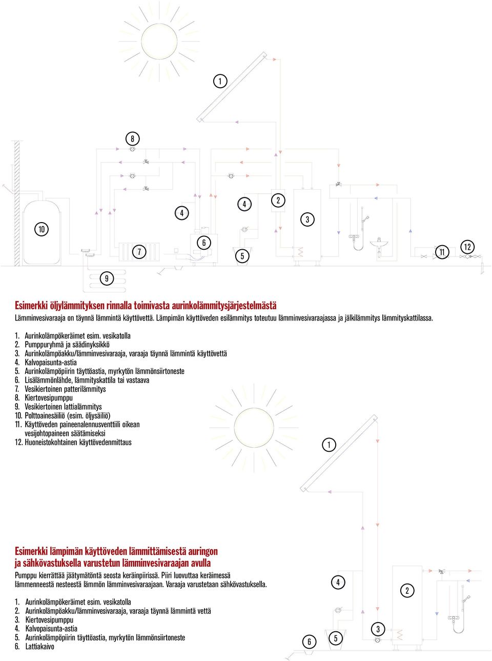 Aurinkolämpöakku/lämminvesivaraaja, varaaja täynnä lämmintä käyttövettä 4. Kalvopaisunta-astia 5. Aurinkolämpöpiirin täyttöastia, myrkytön lämmönsiirtoneste 6.