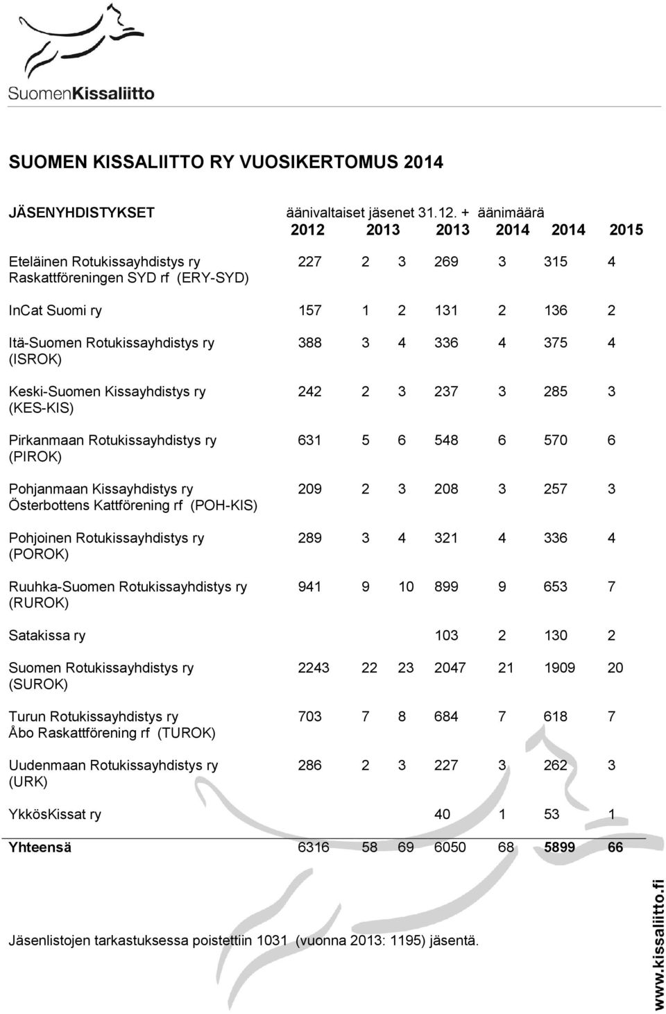 Rotukissayhdistys ry (PIROK) Pohjanmaan Kissayhdistys ry Österbottens Kattförening rf (POH-KIS) Pohjoinen Rotukissayhdistys ry (POROK) Ruuhka-Suomen Rotukissayhdistys ry (RUROK) 388 3 4 336 4 375 4