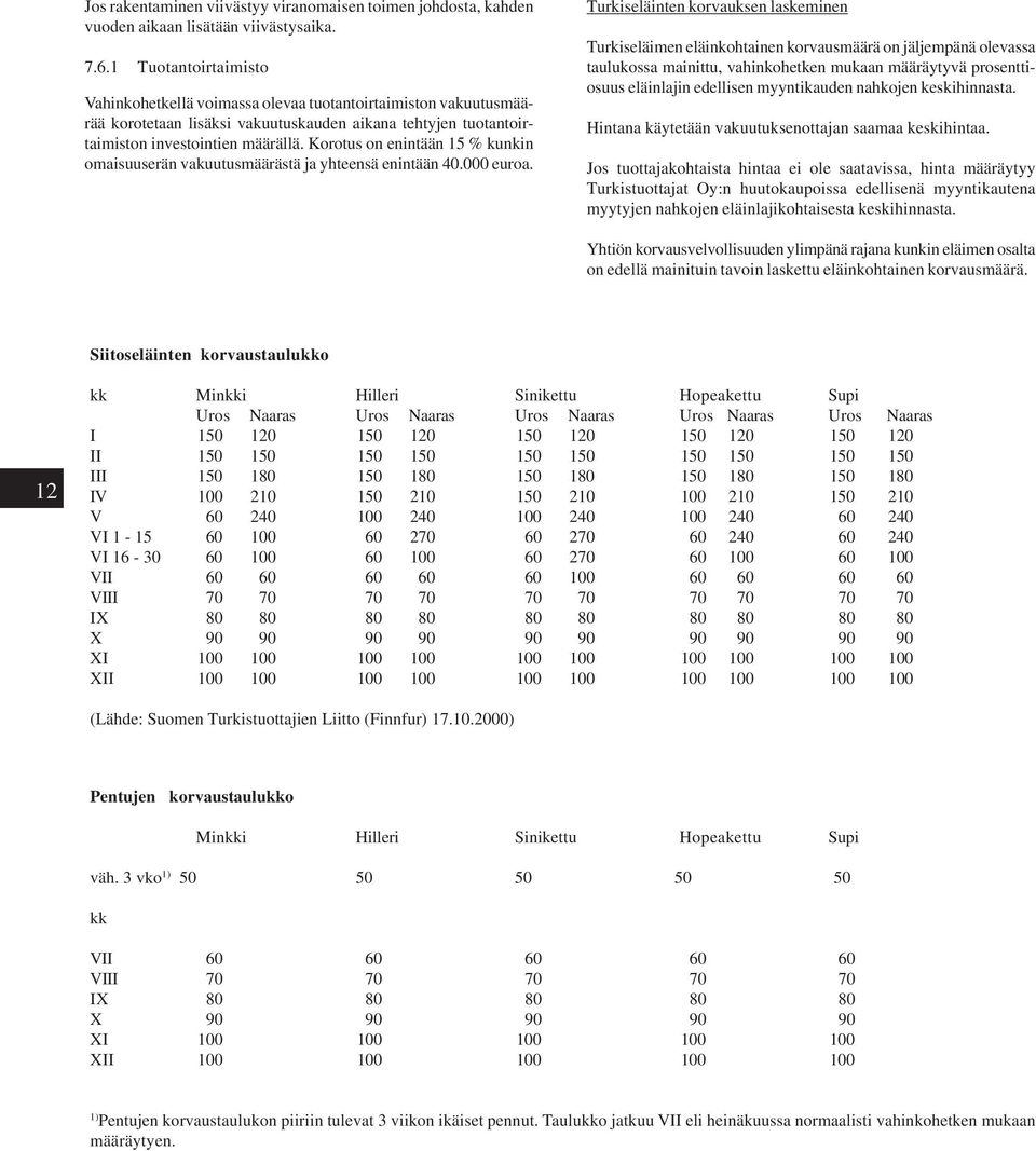 Korotus on enintään 15 % kunkin omaisuuserän vakuutusmäärästä ja yhteensä enintään 40.000 euroa.