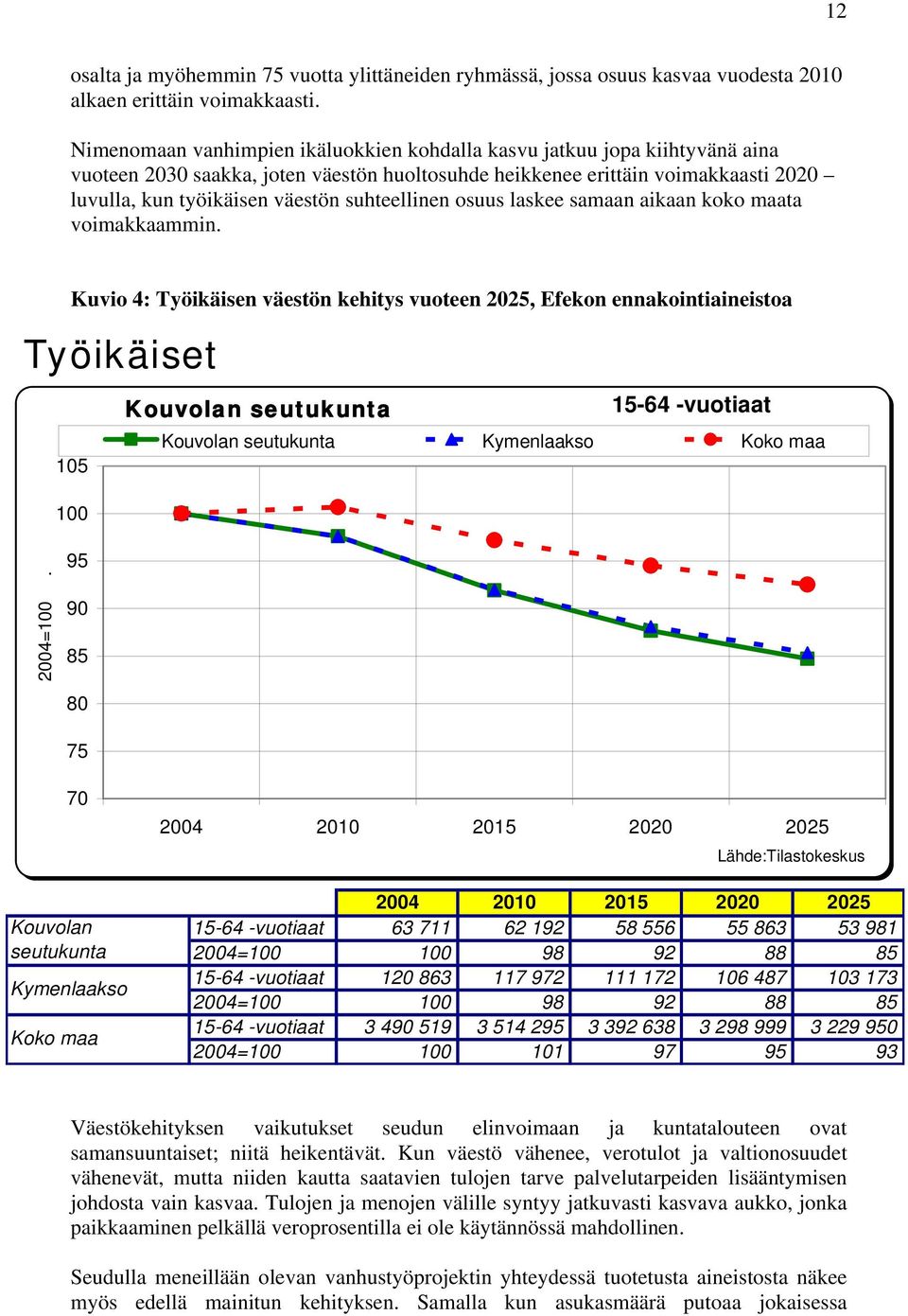 suhteellinen osuus laskee samaan aikaan koko maata voimakkaammin.