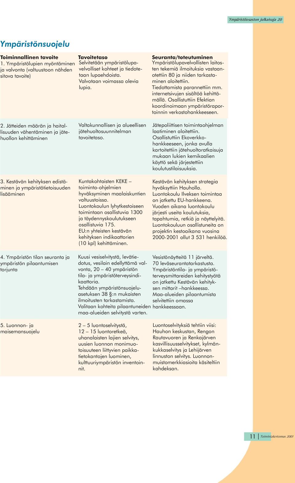 otettiin 80 ja niiden tarkasta- Ympäristölupavelvollisten laitos- ja valvonta (valtuustoon nähden Valvotaan voimassa olevia minen aloitettiin. lupia. Tiedottamista parannettiin mm.