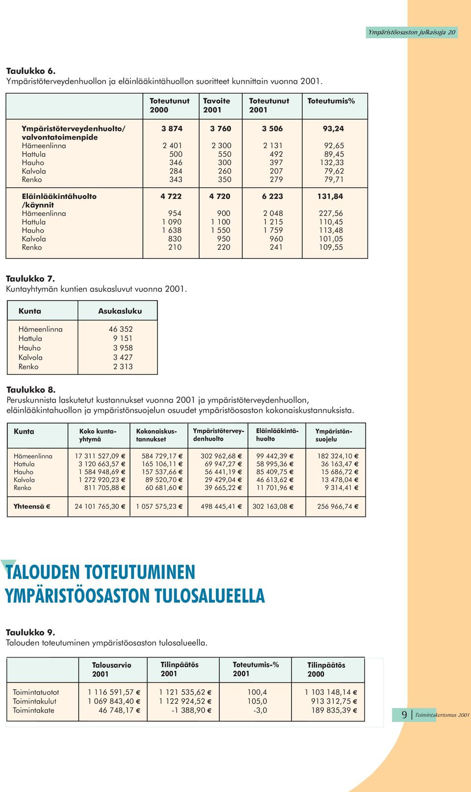 300 397 132,33 Kalvola 284 260 207 79,62 Renko 343 350 279 79,71 Eläinlääkintähuolto 4 722 4 720 6 223 131,84 /käynnit Hämeenlinna 954 900 2 048 227,56 Hattula 1 090 1 100 1 215 110,45 Hauho 1 638 1