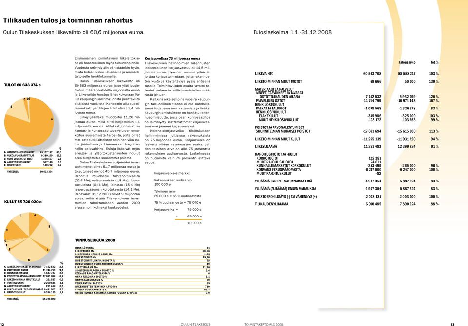 782 0,2 yhteensä 60 633 374 kulut 55 726 020 e i a a Ensimmäinen toimintavuosi liikelaitoksena oli haasteellinen myös taloudenpidolle.