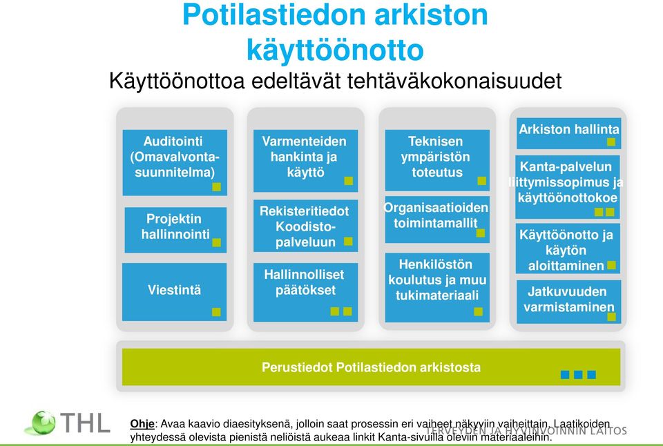 Arkiston hallinta Kanta-palvelun liittymissopimus ja käyttöönottokoe Käyttöönotto ja käytön aloittaminen Jatkuvuuden varmistaminen Perustiedot Potilastiedon arkistosta Ohje: