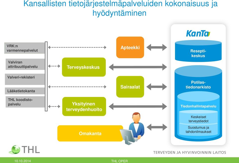 Terveyskeskus Yksityinen terveydenhuolto Omakanta Apteekki Sairaalat Reseptikeskus