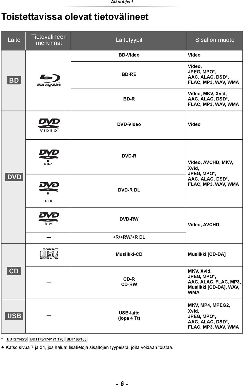 AVCHD +R/+RW/+R DL Musiikki-CD Musiikki [CD-DA] CD CD-R CD-RW MKV, Xvid, JPEG, MPO*, AAC, ALAC, FLAC, MP3, Musiikki [CD-DA], WAV, WMA USB USB-laite (jopa 4 Tt) MKV, MP4, MPEG2, Xvid,