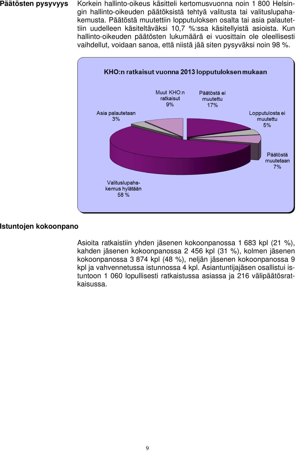 Kun hallinto-oikeuden päätösten lukumäärä ei vuosittain ole oleellisesti vaihdellut, voidaan sanoa, että niistä jää siten pysyväksi noin 98 %.