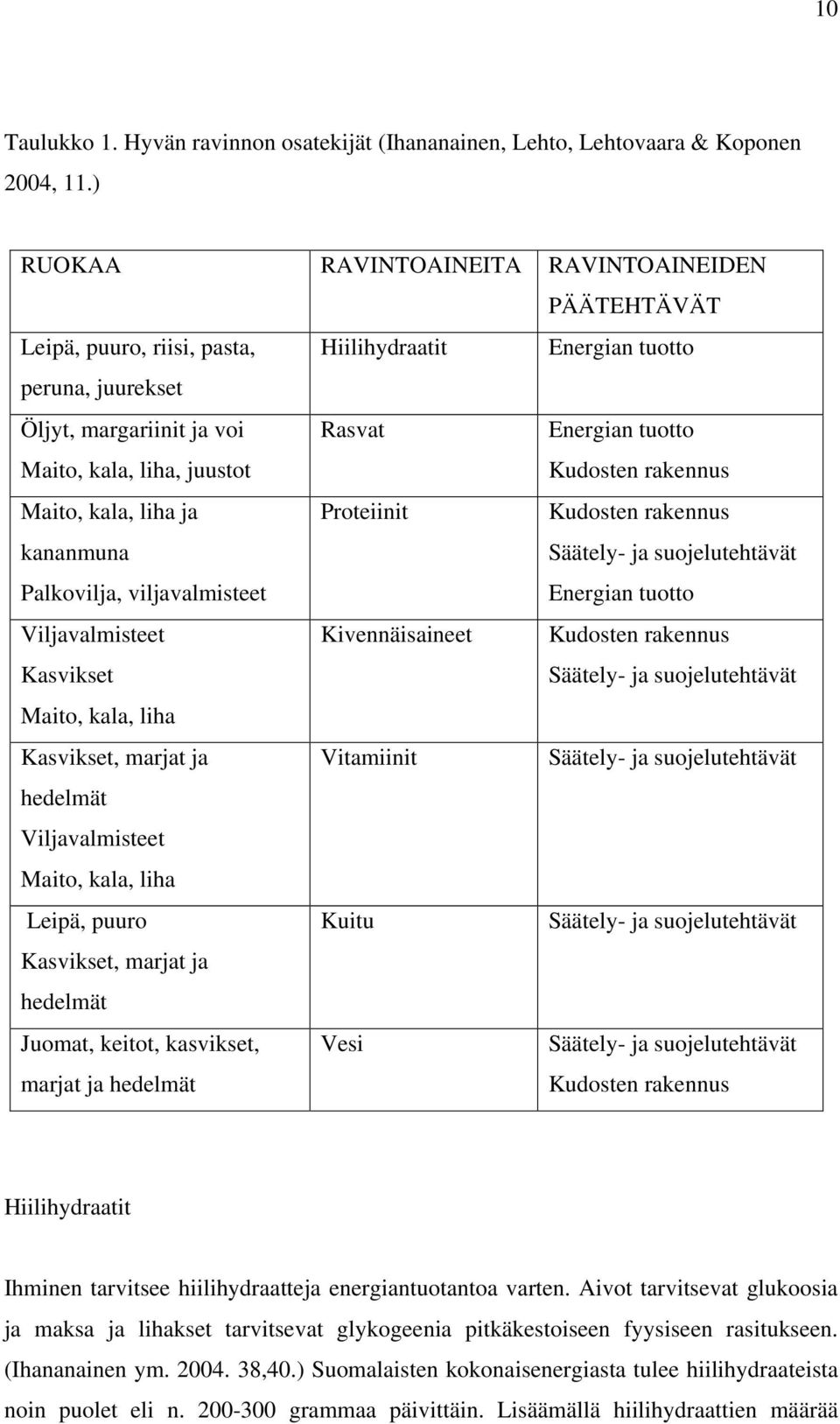 tuotto Kudosten rakennus Maito, kala, liha ja kananmuna Palkovilja, viljavalmisteet Proteiinit Kudosten rakennus Säätely- ja suojelutehtävät Energian tuotto Viljavalmisteet Kasvikset Kivennäisaineet