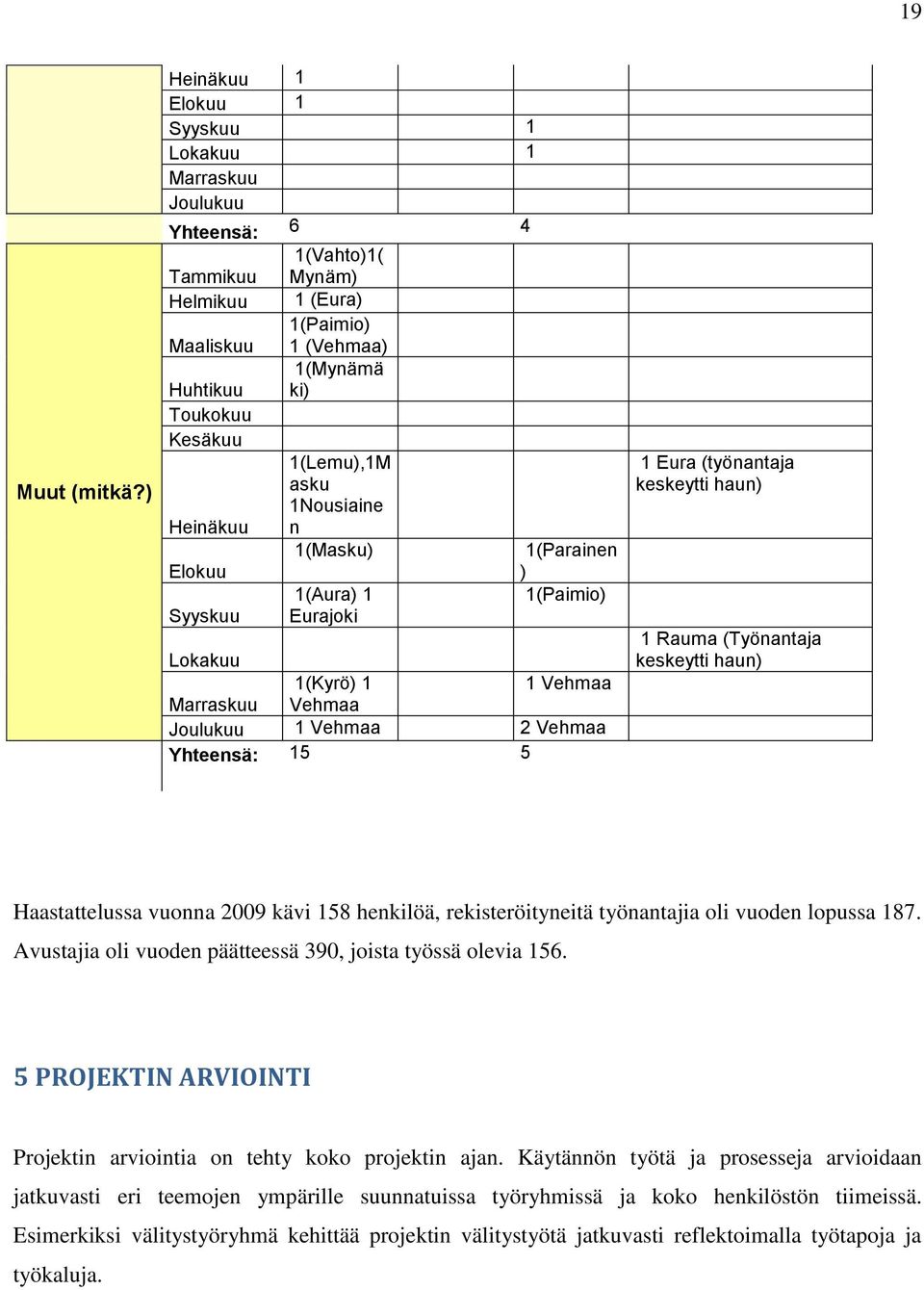 (Vehmaa) 1(Mynämä ki) 1(Lemu),1M asku 1Nousiaine n 1(Masku) 1(Aura) 1 Eurajoki 1(Parainen ) 1(Paimio) Lokakuu 1(Kyrö) 1 1 Vehmaa Marraskuu Vehmaa Joulukuu 1 Vehmaa 2 Vehmaa Yhteensä: 15 5 1 Eura