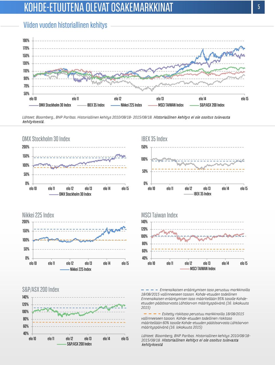 OMX Stockholm 30 Index 200% 150% 50% 0% elo 10 elo 11 elo 12 elo 13 elo 14 elo 15 OMX Stockholm 30 Index IBEX 35 Index 150% 50% 0% elo 10 elo 11 elo 12 elo 13 elo 14 elo 15 IBEX 35 Index Nikkei 225