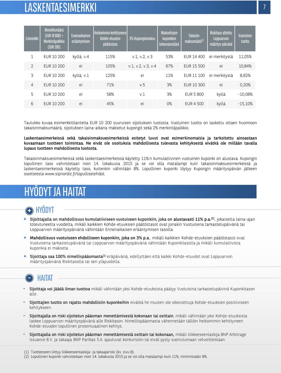 3 53% EUR 14 400 ei merkitystä 11,05% 2 EUR 10 200 ei 105% v.1, v.2, v.3, v.4 67% EUR 15 500 ei 10,84% 3 EUR 10 200 kyllä, v.1 125% ei 11% EUR 11 100 ei merkitystä 8,82% 4 EUR 10 200 ei 71% v.