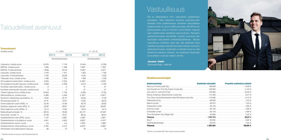 ..1 700 Liikevoitto, % liikevaihdosta...17,95... 20,08 13,95...13,93 Tilikauden tulos, tuhatta euroa...1 406... 1 025 1 398...1 228 Oma pääoma keskimäärin, tuhatta euroa...5 833... 5 055 5 256*.