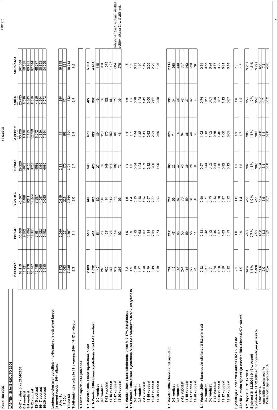 747 18 951 14 644 9733 12 450 8 619 97 144 13-15 vuotiaat 16 798 8 761 7 397 4999 6 072 4 250 48 277 16-17 vuotiaat 10 666 5 422 4 597 3398 3 986 2 864 30 933 18-20 vuotiaat 18 630 8 402 6 695 6895 7